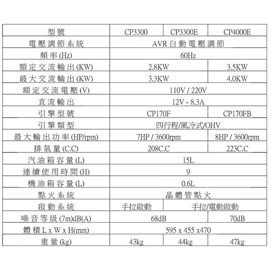 ELEMAX本田台灣經銷旗下品牌MAX POWER四行程發電機CP3300手拉啟動110V/220V停電工程擺攤 商品圖片 2