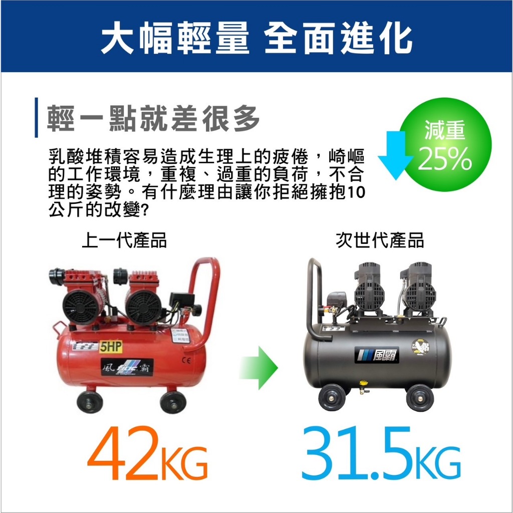 風霸經銷GFOX雙缸5HP60L輕量鋁桶無油空壓機 空氣壓縮機 木工裝修 噴漆修補 牙醫診所齒模用 商品圖片 3